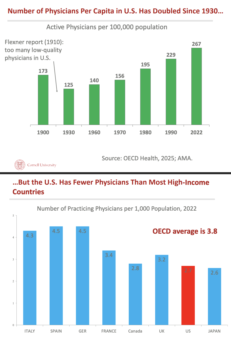 <p>doubled but US has fewer physicians than most high-income countries </p>