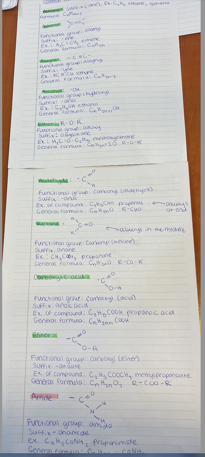 <p>Alkane- </p><p>suffix: -ane </p><p>ex ethane</p><p>general formula CnH2n+2</p><p>Alkene- </p><p>functional group- alkenyl </p><p>suffix-ene</p><p>ex ethene </p><p>CnH2n </p><p>Alkyne-</p><p>functional group- alkynyl </p><p>suffix-yne</p><p>ethyne </p><p>CnH2n-2</p><p>Alcohol- </p><p>funcitonal group- hydroxyl OH </p><p>suffix- anol </p><p>C2H5OH ethanol </p><p>General formula CnH2n+1OH</p><p>Ether</p><p>R-O-R’</p><p>functional group- alkoxy</p><p>suffix- oxyalkane </p><p>H3C-O-C2H5 methoxyethane </p><p>general formula- CnH2n+2+O</p><p>Aldehyde-</p><p>Functional group- carbonyl (aldehyde) </p><p>suffix- anal </p><p>ex of compound- C2H5CHO propanal </p><p>CnH2nO R-CHO </p><p>always at end </p><p>Ketone- </p><p>functional group- ketone </p><p>suffix- anone </p><p>ex. propanone CH3COCH3</p><p>general formula- CnH2nO R-CO-R’ </p><p>always in middle </p><p>Carboxylic acid- </p><p>Carboxyl functional group </p><p>suffix- anoic acid </p><p>ex. of compound- C2H5COOH propanoic acid </p><p>general formula- CnH2n+1COOH</p><p>Ester- </p><p>Functional group- carboxyl (ester) </p><p>suffix-anoate </p><p>ex of compound- C2H5COOCH3 methylpropanoate </p><p>general formula - CnH2nO2</p><p>R-COO-R’</p><p>Amide-</p><p>Functional group- amido </p><p>suffix- anamide </p><p>ex. C2H5CONH2 propanimide </p><p>general formula CnH2n+1CONH2</p>
