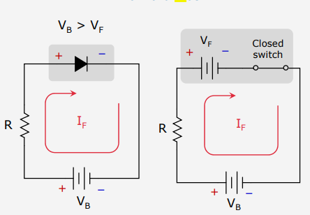 <p>A diode in forward bias can be represented as a closed switch in series with a voltage source (V equal to V(F) )</p>