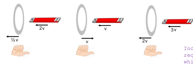 <p>How does Faraday’s law explain how a current gets induced as the coil and the magnet move?</p>