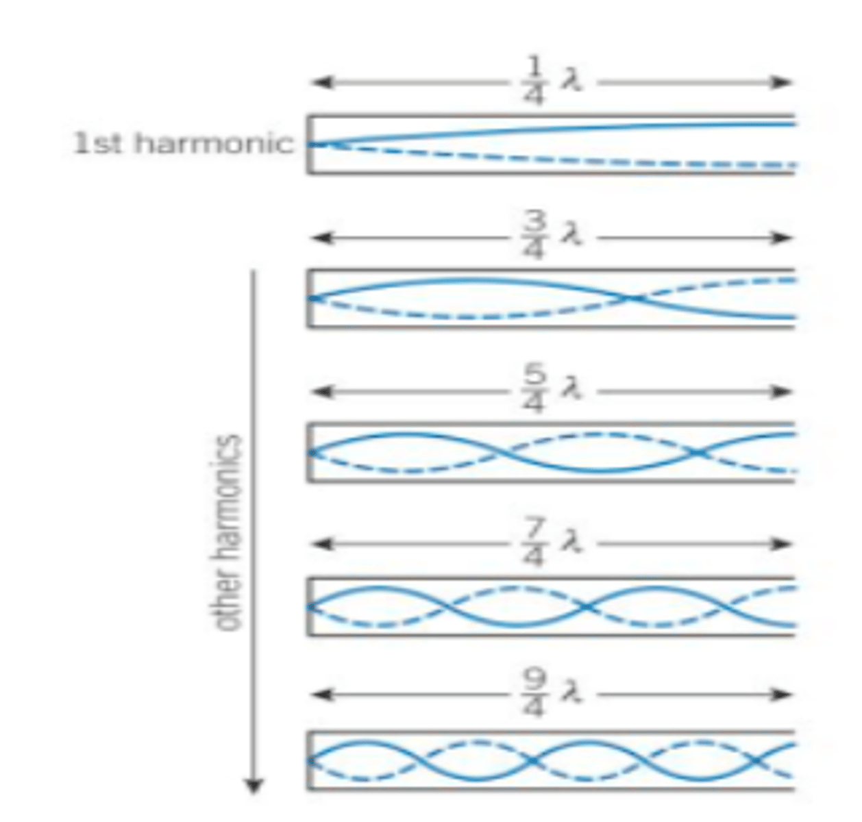 <p>Nopdes occur at both ends</p><p>Lowest frequency is produced at 1/4 λ</p>