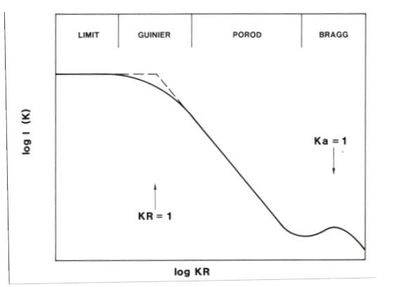 <p>How can the fractal dimension of the system be determined from this plot? What does it tell?</p>