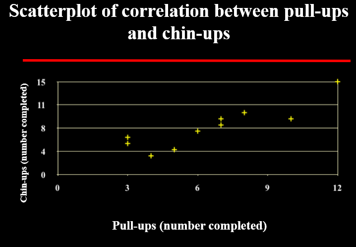 <ul><li><p>as one variable increases, the other variable also increases (and vise versa)</p></li><li><p> <mark data-color="blue">direct relationship</mark></p><ul><li><p>ex: leg press and bench press weights both increase</p></li></ul></li></ul>