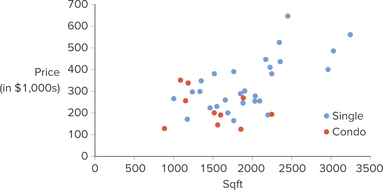 A scatterplot with the addition of a categorial variable to explore more relationships between data. Points are color coded to categorize them