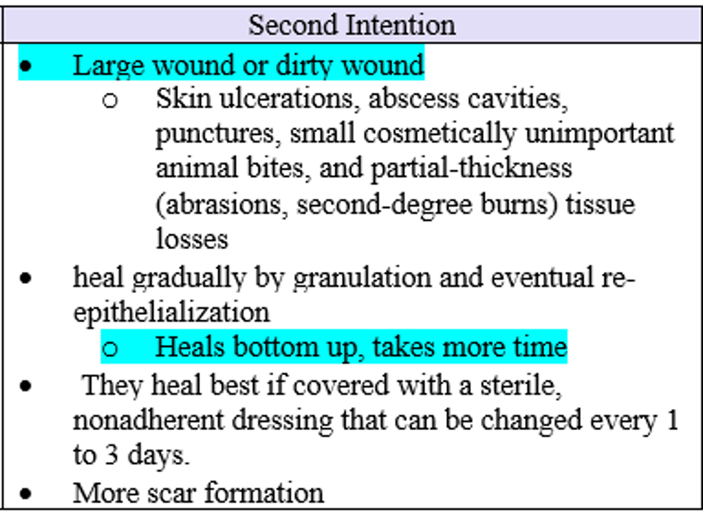 <p>Second / Secondary Intention</p>