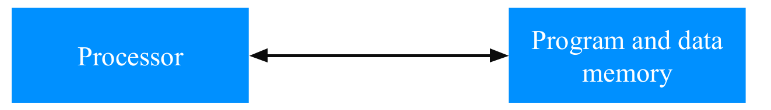 <p>Data and programs share the same memory</p><p>A program may overwrite data with programming instructions if not written carefully</p><p>Program instructions may also be overwritten with data</p><p>Programs and data share the same bus = slower processing due to traffic</p><p>Word size for programs and data are the same</p>