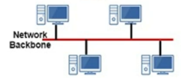 <p>Reliability issue as if bus breaks whole network goes down</p>