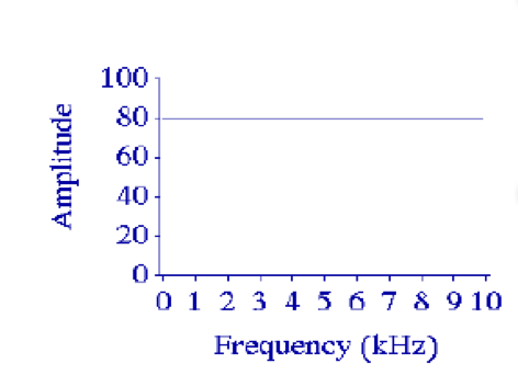<p>what kind of wave does this spectrum represent?</p>