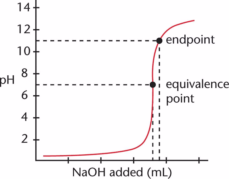 <p>The point in a titration where the amount of titrant added is stoichiometrically equivalent to the amount of substance being titrated.</p>