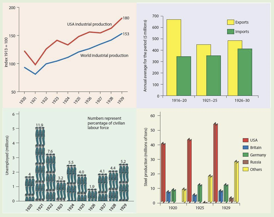 the growth of the US economy in the 1920s