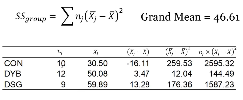 <p>Add totals together </p><p>Error ss: total - group ss</p>