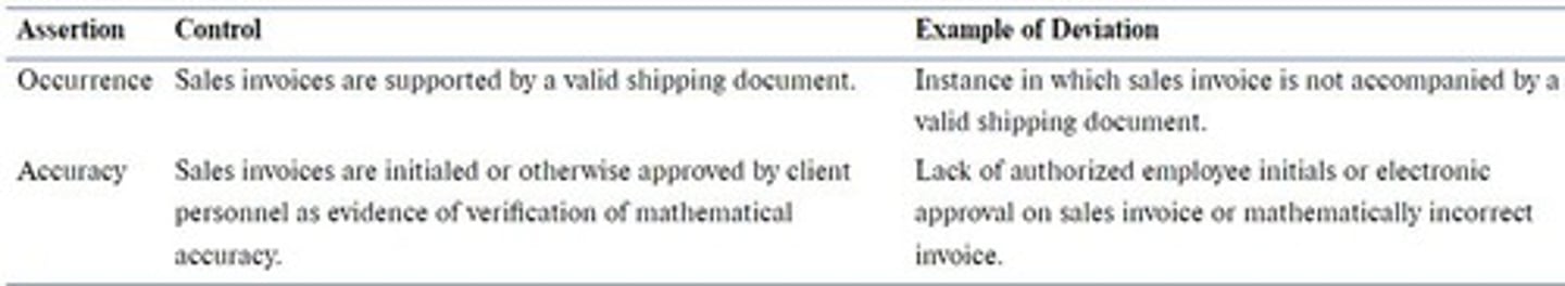 <p>Assertions determine the type of substantive procedures used and the nature of items selected for sampling.</p>