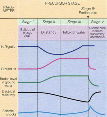 <p>stage 1, 2, 3, and 5</p>
