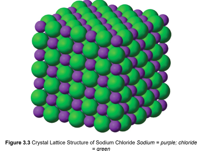 <p>repeating rows of cations and anions; attractive forces between oppositely charged ions are maximized, and the repulsive forces between ions of like charge are minimized</p>