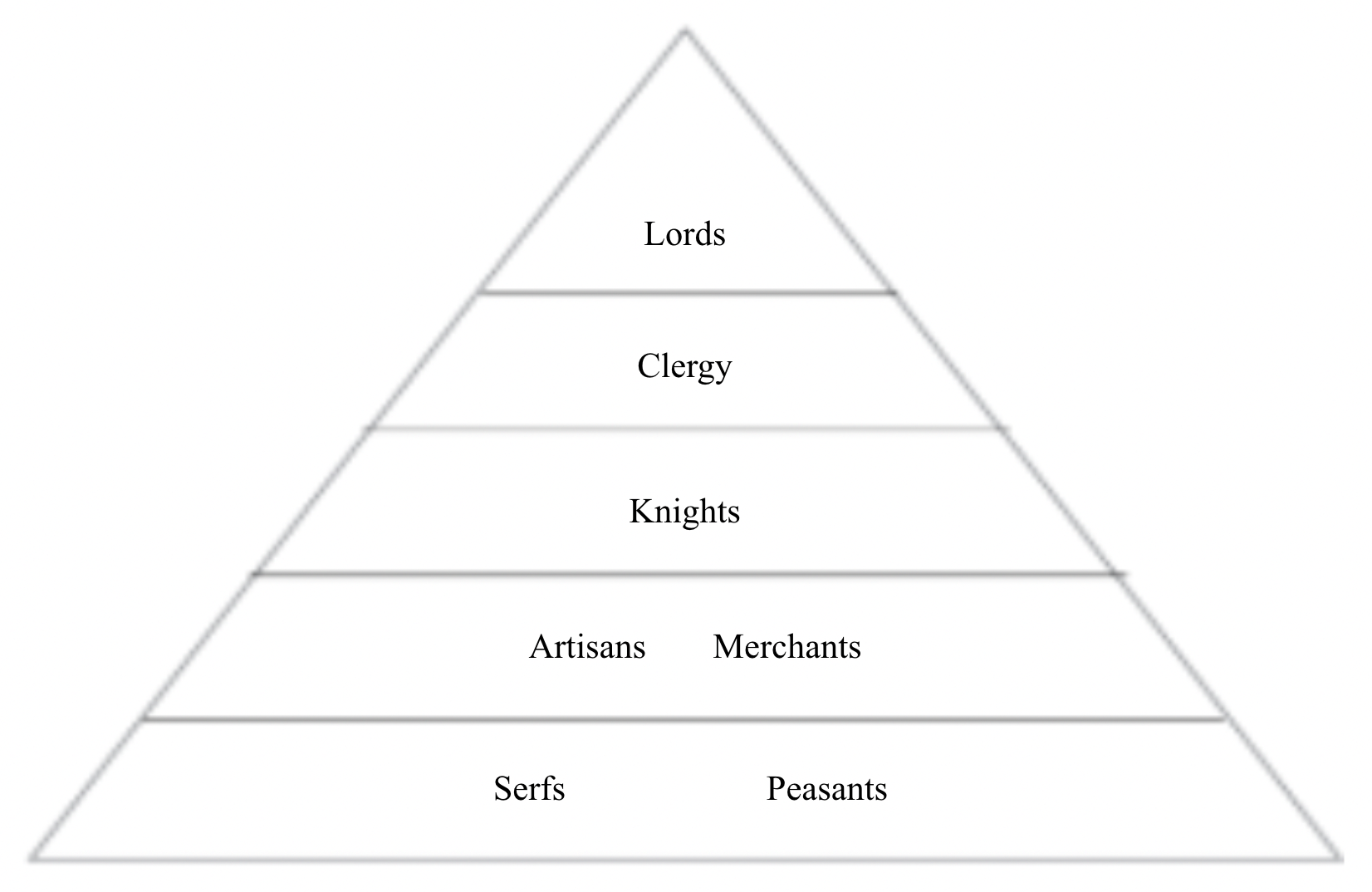 Feudalism pyramid from class. Monarchs are at the very top, above lords.