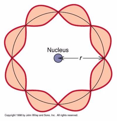 <p>Particles can have wave like properties…</p>