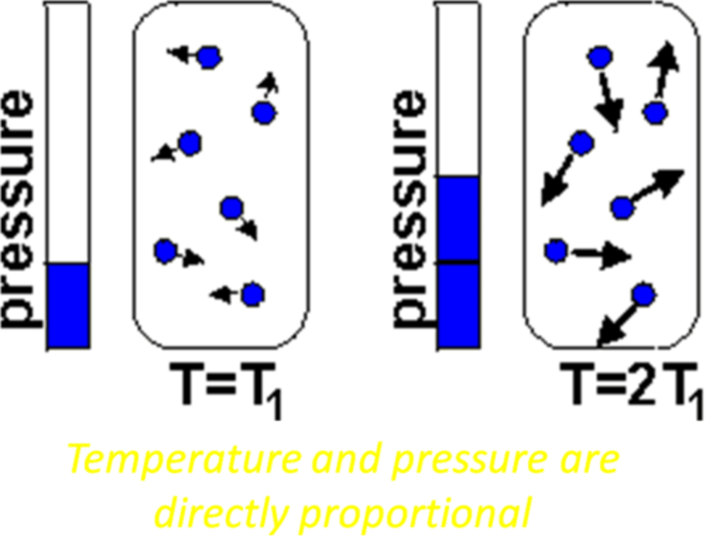 <p>The pressure of a gas is directly proportional to its absolute temperature when the volume is kept constant.</p>