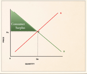 extra utility gained by consumers when paying a price lower than they were willing to pay