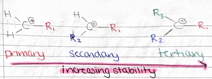 <p>electrophiles react with <span style="color: red">unsymmetrical</span> alkenes so different products are formed with varying stability</p><p>-<strong>least to most stable</strong> = primary, secondary, tertiary</p>