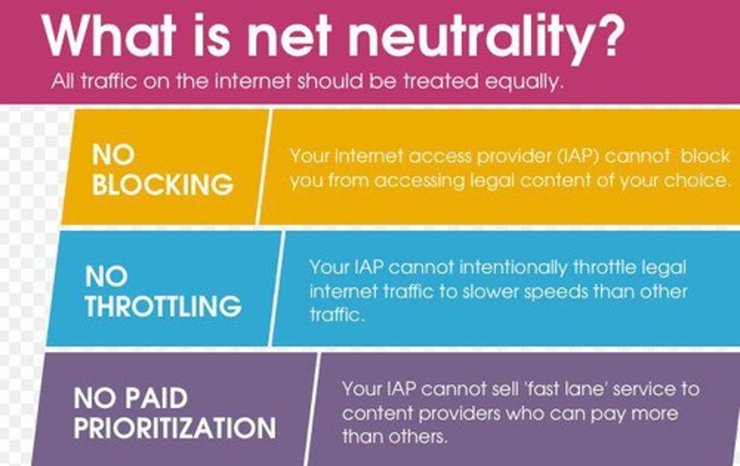 <p>The principle that Internet service providers must treat all data on the Internet the same, and not discriminate or charge differently by user, content, website, platform, application, or method of communication.</p>