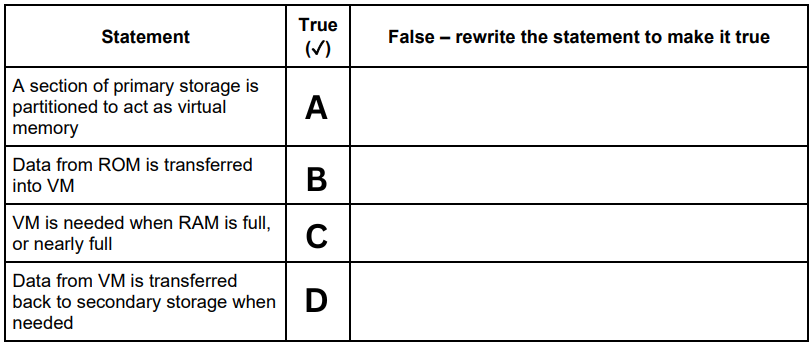 <p>A computer has Virtual Memory (VM). The table has four statements about VM. Not all of the statements are correct.&nbsp;Re-write any statement that is incorrect in the False column by changing the statement to make it true. (D)</p>