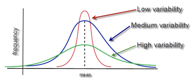 <ul><li><p>when sd is low, points are clustered to the mean</p></li><li><p>when there’s high variability, the points are more spread out</p></li><li><p>observations that are a lot higher oor lower than the mean are going to be common in a distribution with high variability</p></li></ul><p></p>