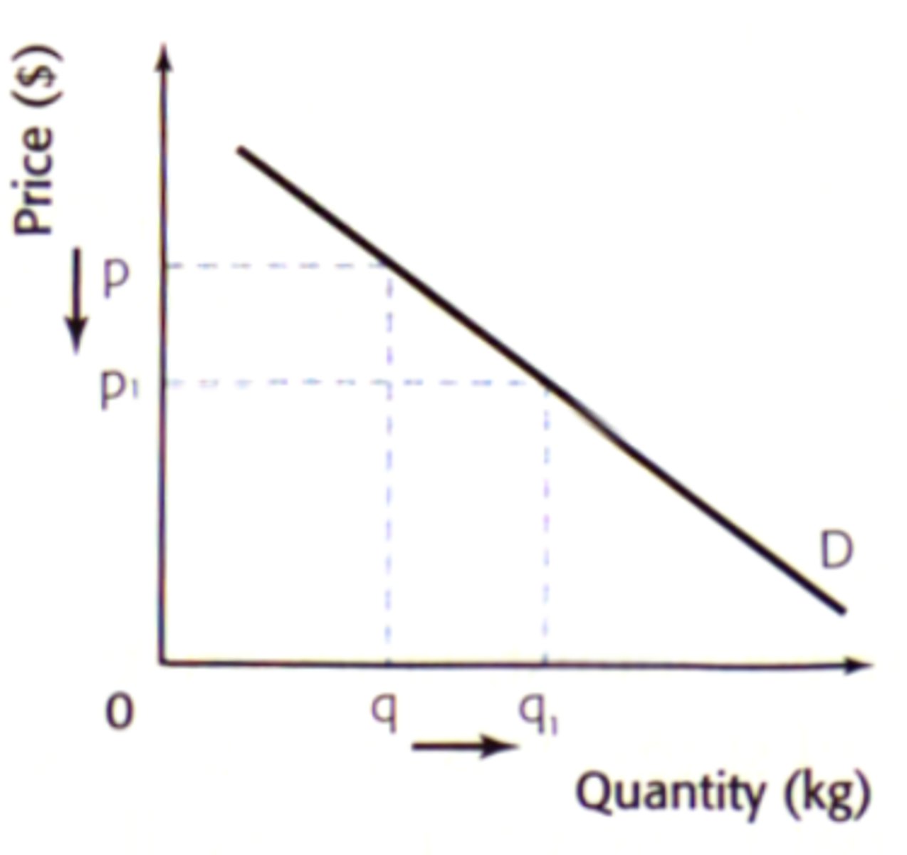 <p>when the price of a product increases, the quantity demanded decreases</p>