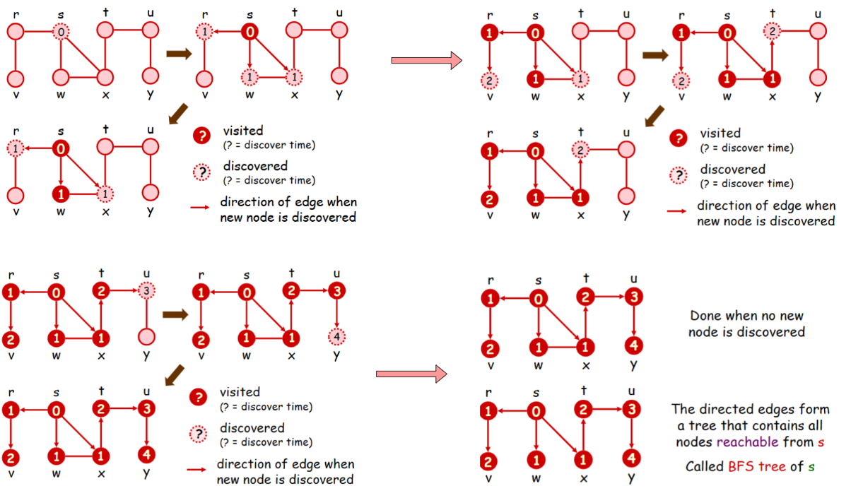 <ol><li><p>Enqueue the given source vertex into a queue and mark it as visited.</p></li><li><p>While the queue is not empty:</p><ul><li><p>Dequeue a node from the queue and visit it.</p></li><li><p>For each unvisited neighbor of the dequeued node:</p><ul><li><p>Enqueue the neighbor into the queue.</p></li><li><p>Mark the neighbor as visited.</p></li></ul></li></ul></li><li><p>Repeat step 2 until the queue is empty.</p></li></ol><p>Total time and space: <strong>O(|V|+|E|)</strong></p>