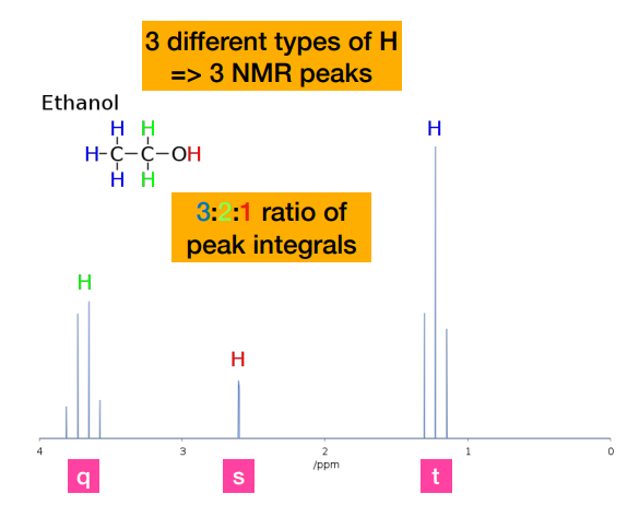 <p>-integrals tell you how many hydrogens contribute to each signal/chemical environment.</p><p>-CH₃ → 3 hydrogens → largest area</p><p>-CH₂ → 2 hydrogens → medium area</p><p>-OH → 1 hydrogen → smallest area</p><p>-NOT related to position on chemical shift. Position depends on functional group</p>