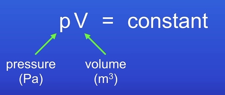 <p>Pressure is due to particles colliding with the walls of the container.</p><p>The collisions cause a force which acts at right angles to the walls. This causes gas pressure. </p><p>Increased volume of the container reduces pressure because there is more space between the particles which reduces collisions as they have to travel further to reach the walls. (Inversely proportional)</p>