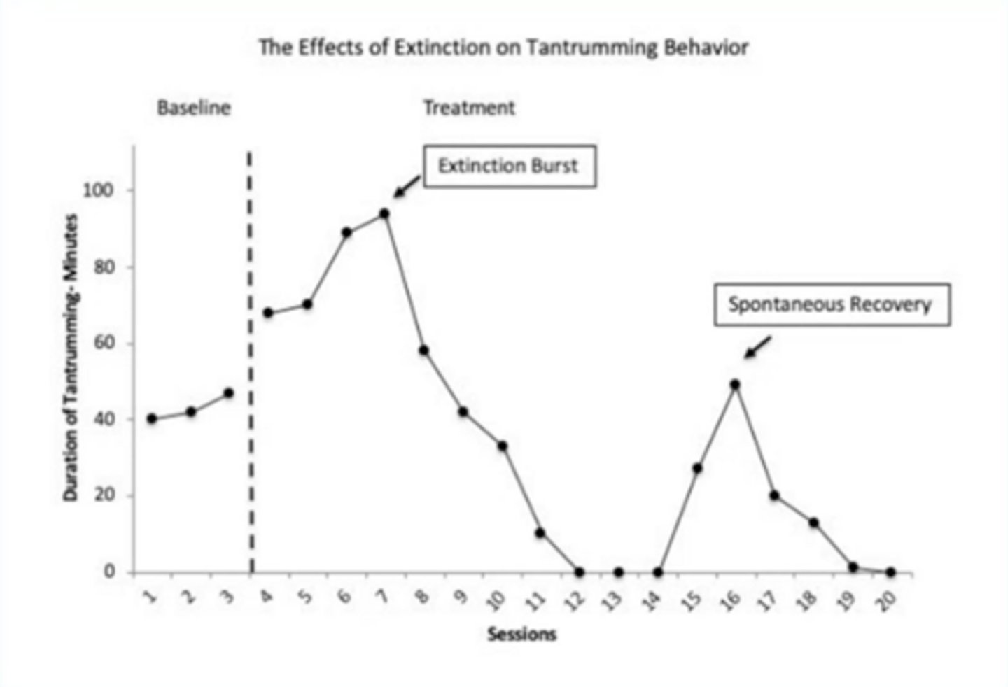 <p>- After a behaviour has been extinguished for a period of time, it may reappear suddenly</p><p>- Spontaneous recovery does not last long, so long as the behaviour is not reinforced</p>