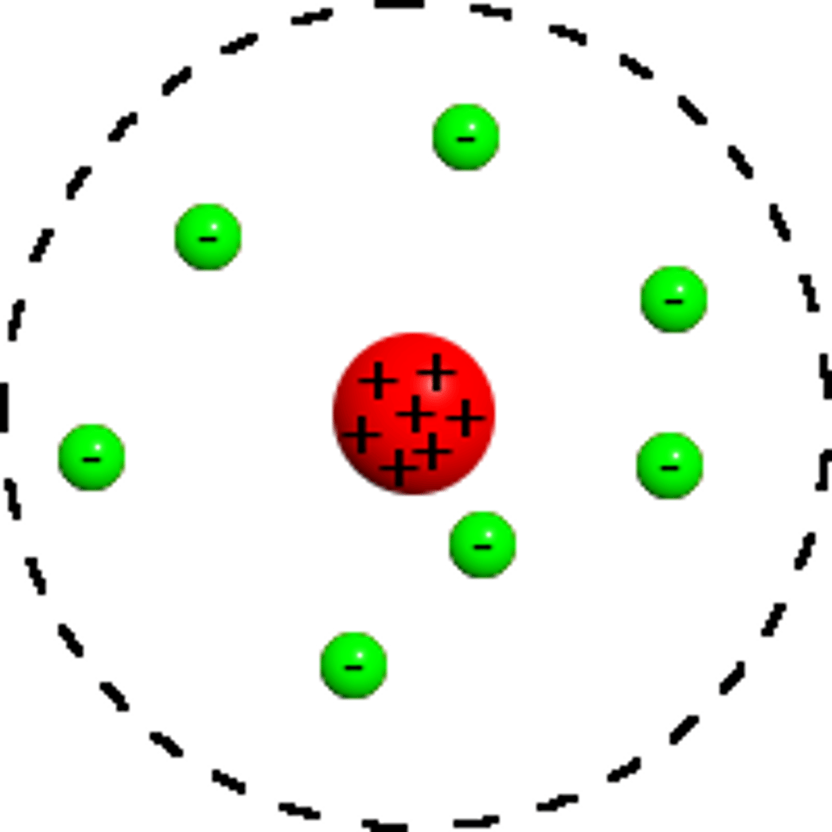 <p>Nuclear Model</p><p>Most particles passed straight through (atom mostly empty space)</p><p>Some deflected back at small angles (nucleus is positively charged)</p><p>Very few deflected right back</p><p>(nucleus is in the centre and most of the mass of an atom)</p>