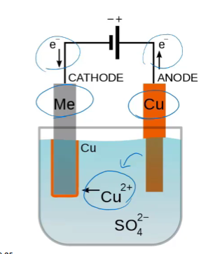 <ul><li><p>electrolysis can be used to coat a thin layer of a metal over another metal</p></li></ul><p></p>