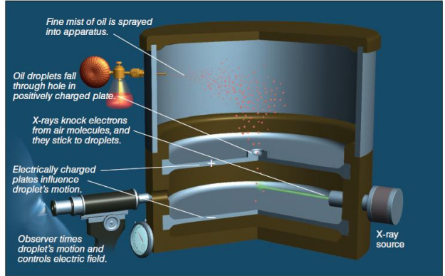 <p>In Millikan’s oil drop experiment, __________ ejects electrons from the gas molecules in air, and these electrons become attached to __________. The negatively charged oil droplets then fall through the hole in the __________. By turning off the __________, Millikan measured the __________ of electrons based on the rate of fall of the oil droplets.</p>
