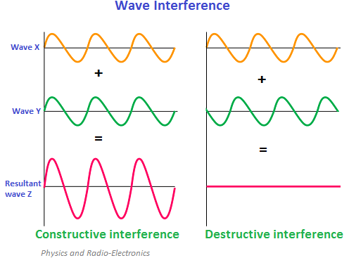 <ul><li><p>waves of different frequencies can be added</p></li><li><p>any waves that are the same type (eg. both sound) can be added</p></li></ul>