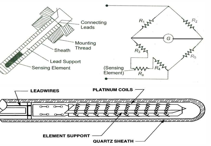 <p>A resistance thermometer consists of a sensing element (often platinum), connecting leads, a sheath, and is used in a bridge circuit to measure temperature-dependent resistance changes.</p>