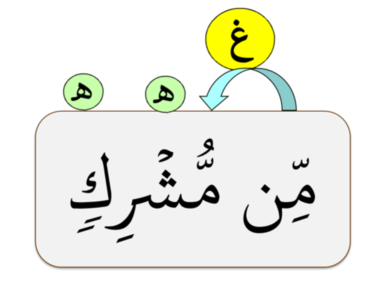 <p>Idgham bi Ghuna</p>