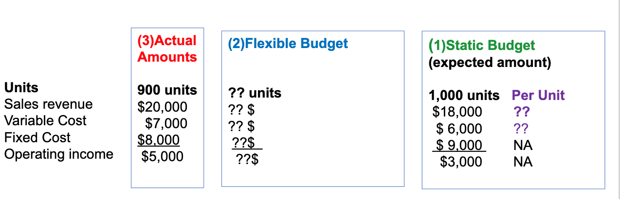 <p>Calculate all amounts for flexible budget</p>