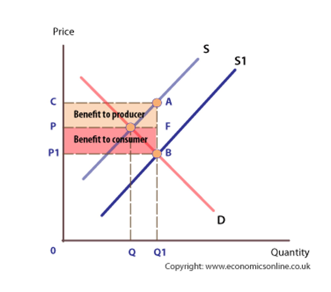 <p>Consumers: consumer surplus rises as the price that consumer pay has fallen and output has risen.</p><p>Producers: producer surplus rises because the price consumers pay + subsidy is higher than the price at the previous market equilibrium.</p><p>Government: Producer surplus and consumer surplus rise, so the government must pay the total amount of the subsidy. This involves the government generating money by borrowing/ using tax revenues.</p>