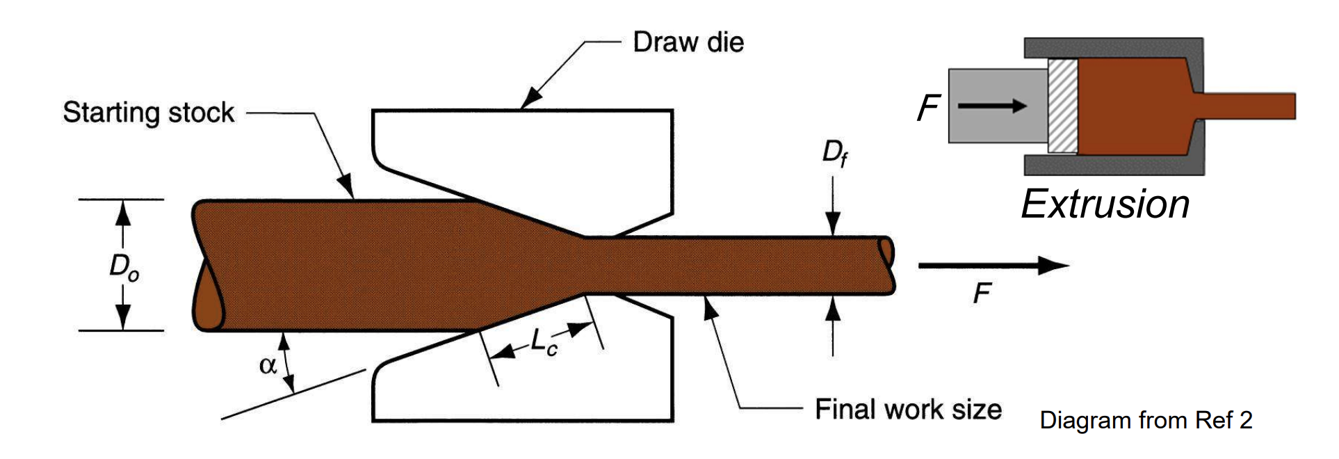 <p>Pulling through a die as opposed to pushing in extrusion</p><p>cross section reduced, length increased </p>