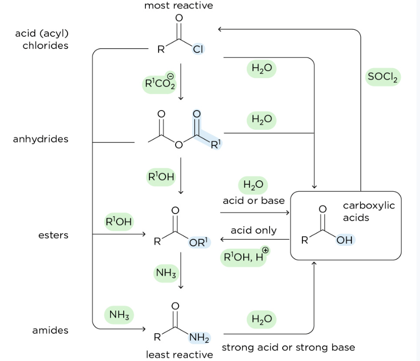 <p>SOCl2, to make acid chloride, then easily convert down the reactivity chart</p>