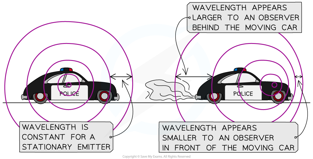 <p>the apparent change in observed wavelength and frequency of a wave emitted by a moving source relative to an observer</p><ul><li><p>when a noise-making object is stationary, it emits waves symmetrically</p></li><li><p>however, when it is moving:</p><ul><li><p>to an observer standing in front of the object, the waves seem squashed together so the wavelengths seem shorter so the frequency of the noise seems higher</p></li><li><p>to an observer standing behind the object, the waves seem stretched apart so the wavelengths seem longer so the frequency of the noise seems lower</p></li><li><p>to someone inside the object or moving at the same speed as the object, the wavelengths stay the same so the frequency of the noise stays the same</p></li></ul></li></ul><p></p>
