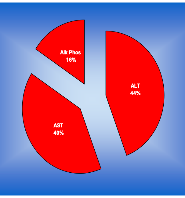 <p><strong>Hepatocellular or cholestatic disease?</strong></p><ul><li><p><strong>increased AST, ALT predominately</strong></p></li></ul><p></p>