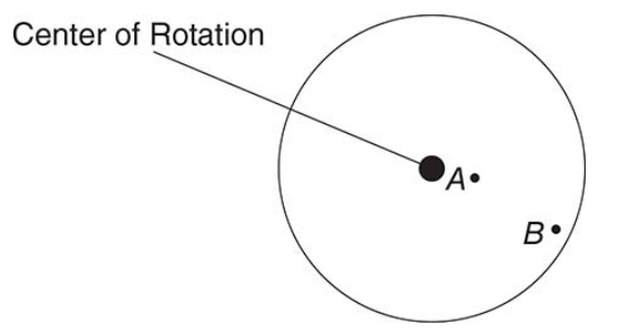 <p>Consider two points on a rotating turntable: Point A is very close to the center of rotation, while point B is on the outer rim of the turntable. A penny could be placed on the turntable at either point A or point B.</p><p>At which point would the penny require the larger centripetal force to remain in place? Justify your answer.</p>