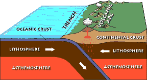 <p>plates collide</p><p> creates mountains, volcanoes, trenches </p>