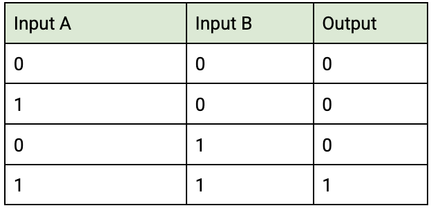 <p><span>– it accepts 2 wires, and if both the wires are ‘on’ it outputs 1. If either are off, the output is 0</span></p>
