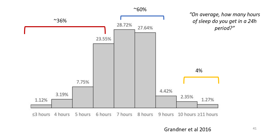 <ul><li><p><span><span>environmental factors contributing to insufficient sleep</span></span></p></li><li><p><span><span>many adults do not get the recommended 7-9 hours of sleep</span></span></p></li><li><p><span><span>gradual reduction of sleep per decade of our lives with a tendency towards lighter sleep which plateaued at the age of 60 years</span></span></p></li><li><p><span><span>only about </span><strong><span>half of adults get enough sleep </span></strong></span></p></li><li><p><span><span>^Grandner et al. 2016</span></span></p></li></ul><p></p>