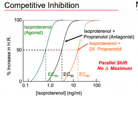 <p><span>•simply shift the activity curve of an agonist to the right.&nbsp;</span></p><ul><li><p><span>It takes more of the agonist to give the full effect.&nbsp;</span></p></li></ul><p></p>
