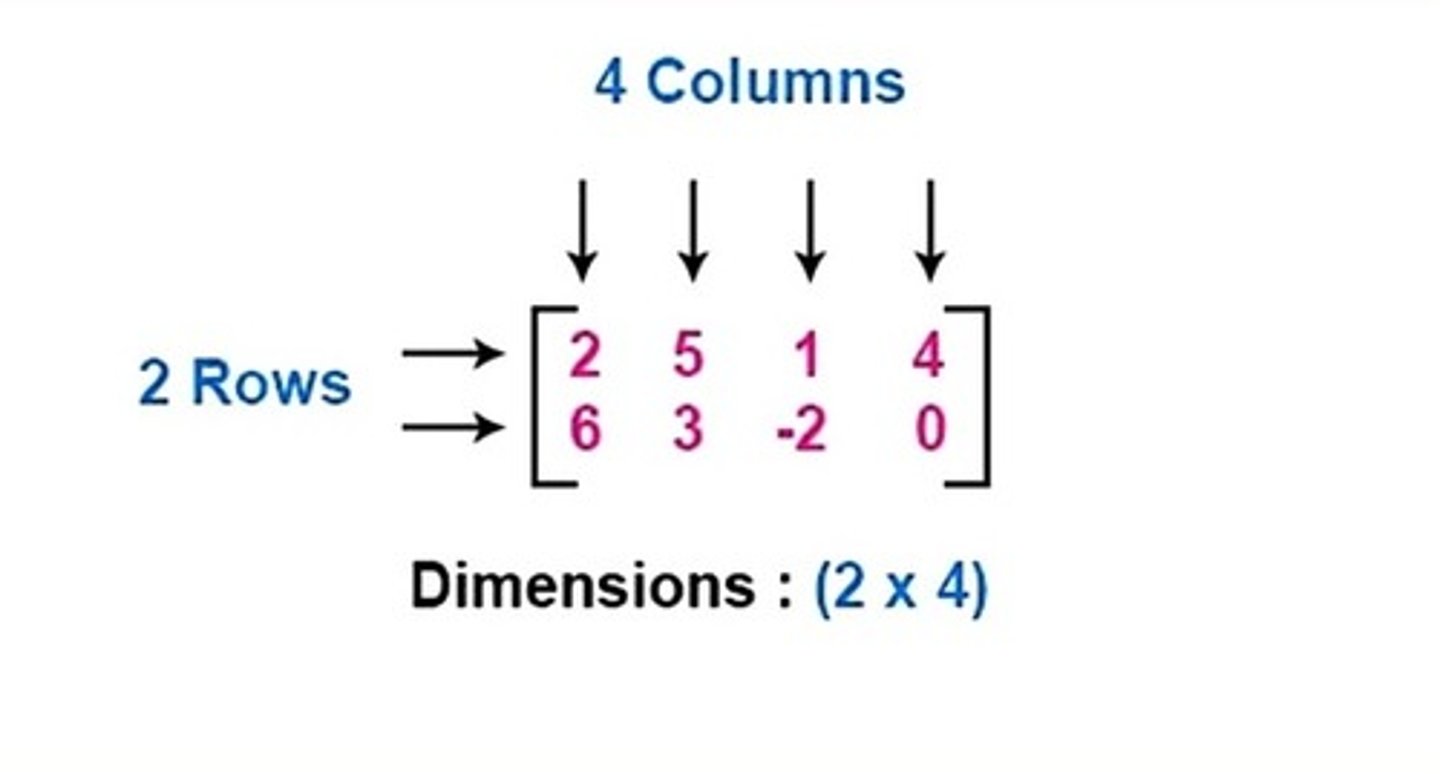 <p>Number of rows x Number of columns</p>