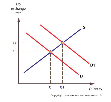 <p>Once you send remittances → have to demand their own currency</p><p>→ Demand for foreign currency increases</p><p>→ Can now import capital → sophisticated machinery</p>